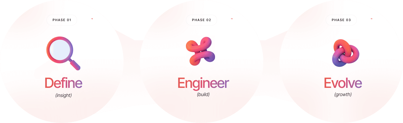 Three connected phases: Define, Engineer, and Evolve